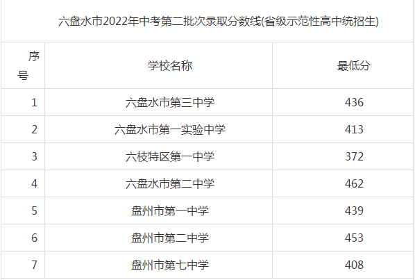 2023六盘水中考多少分能上高中