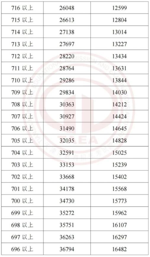 2023天津中考一分一段表 中考成绩排名