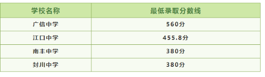 2022肇庆封开县中考录取分数线