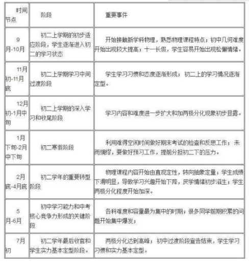 初二学渣逆袭的学习计划表