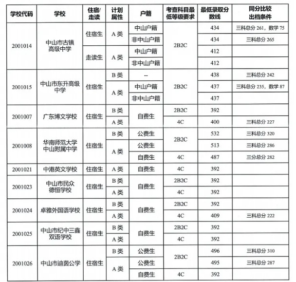 第一批普通高中普通生