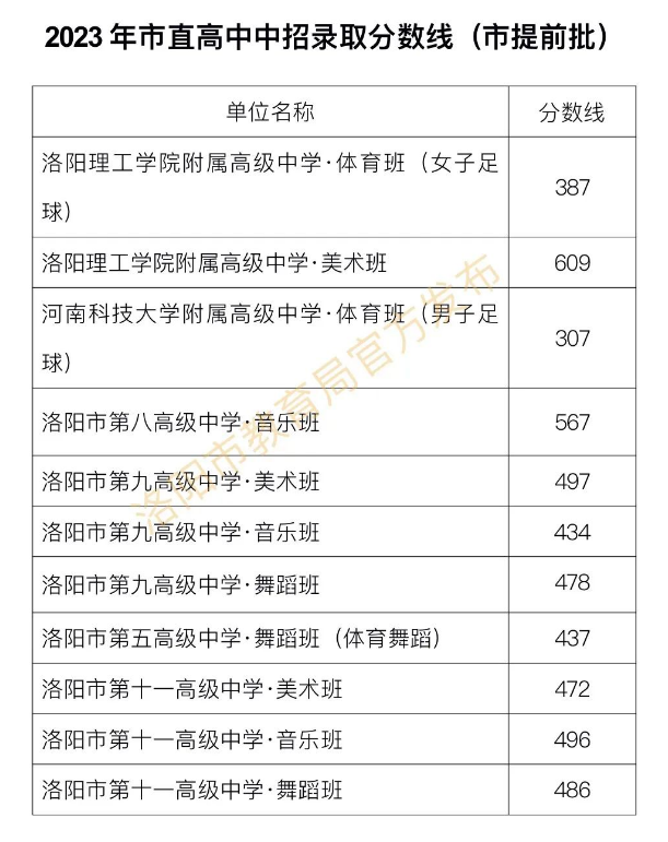 2023年洛阳中考市直高中录取分数线公布