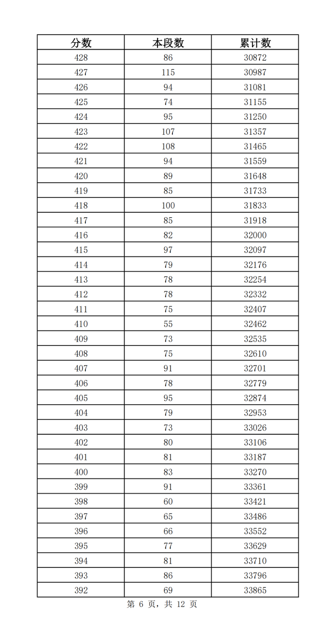 2023济南中考市内七区一分一段表 中考成绩排名