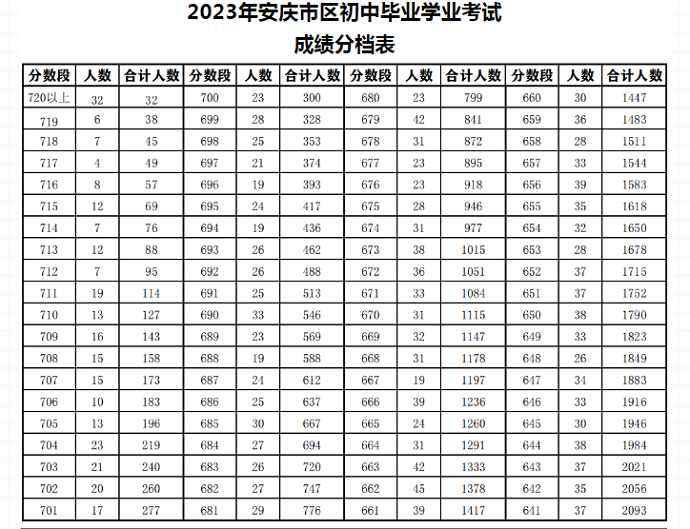 2023安庆中考成绩一分一段表公布