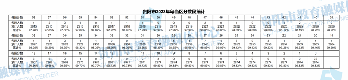 2023贵阳中考一分一段表 中考成绩排名