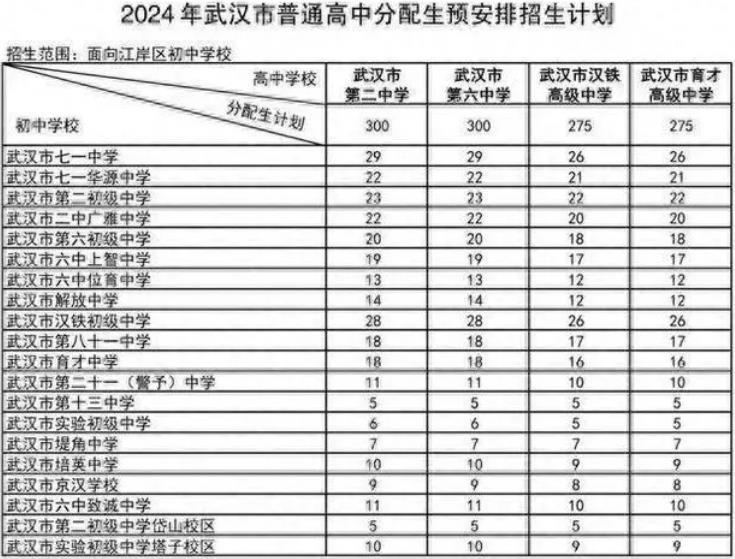2024武汉普通高中分配生预安排招生计划公布