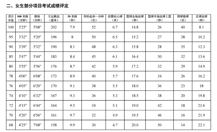 2021陕西省中考体育统考内容及成绩转化标准