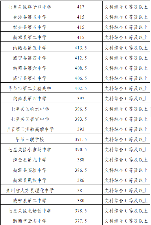2023毕节中考各批次最低录取分数线公布