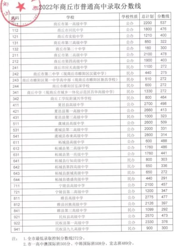 2022年商丘普高中考录取分数线公布
