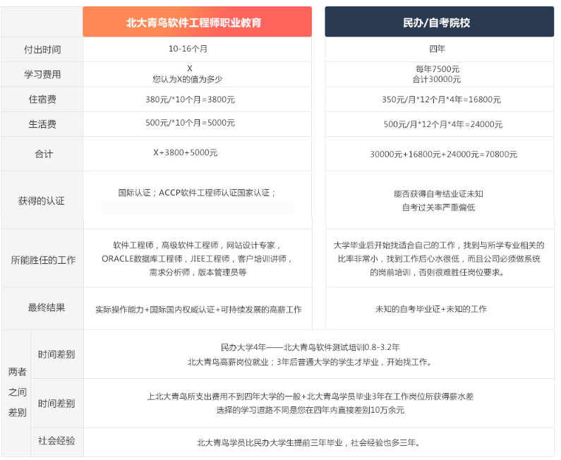 北京北大青鸟学校学费多少钱