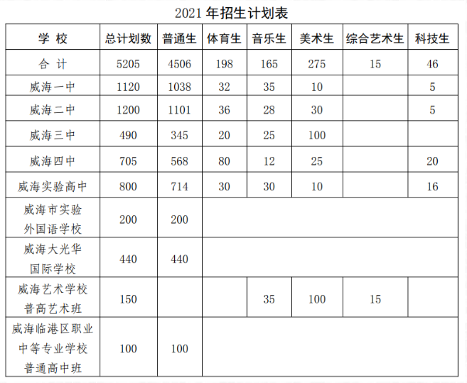 2021威海城区中考招生计划