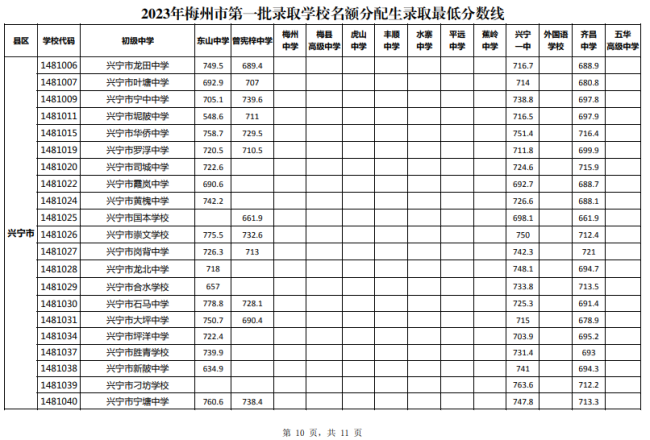 2023梅州中考第一批名额分配生最低录取分数线