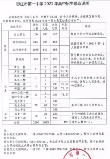 枣庄中考各高中录取分数线