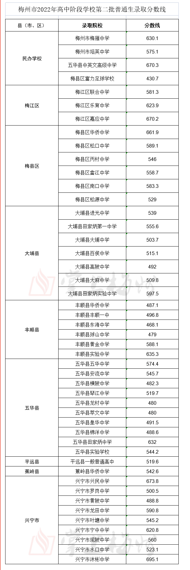 2022梅州中考第二批普高录取分数线