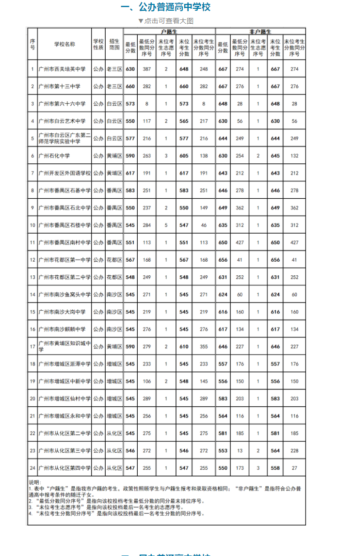 2022年广州中考第四批次录取分数线公布