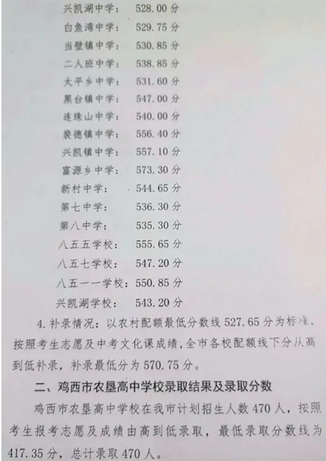 2023年鸡西密山中考普高录取分数线