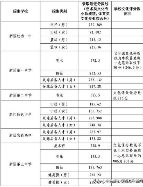 青岛西海岸新区2021中考分数线