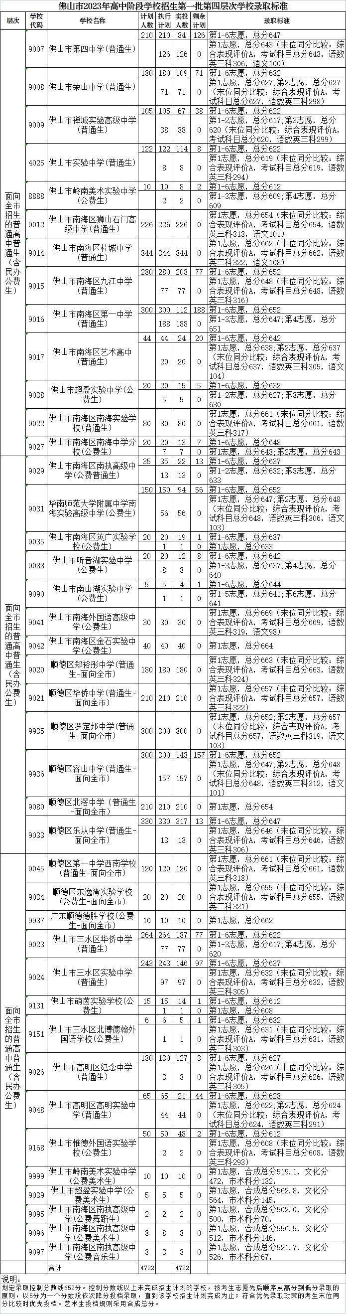 2023佛山中考第一批第四层次录取分数线