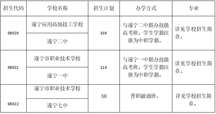 2023年遂宁中考各高中招生计划及人数