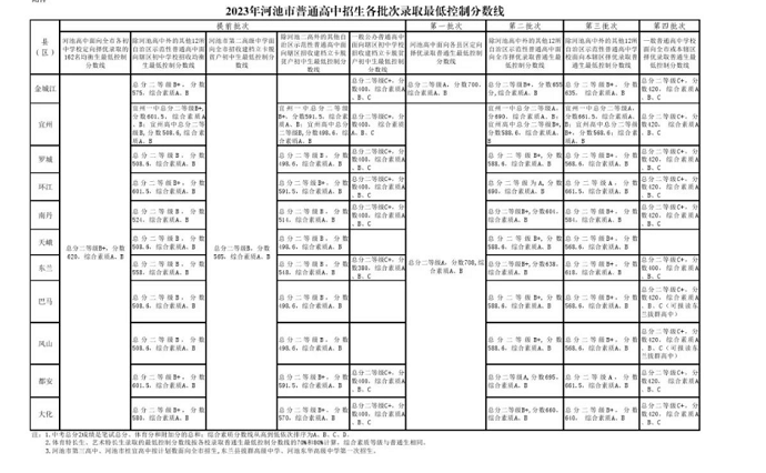 2023年河池中考普高各批次录取分数线公布
