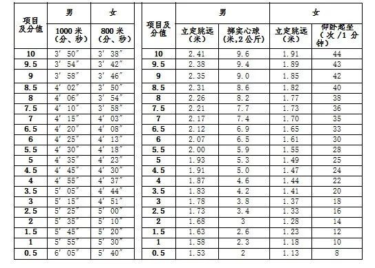 2021包头中考体育评分标准