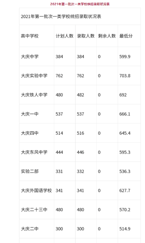 2021年黑龙江大庆第一批次一类学校录取情况