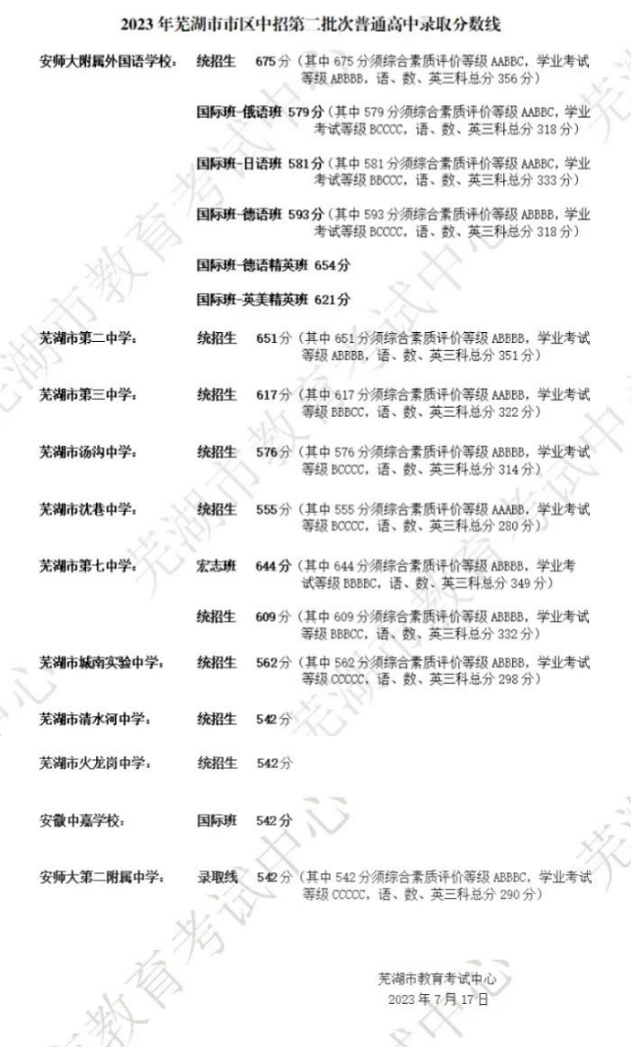 2023年芜湖市区中考第二批次录取分数线公布