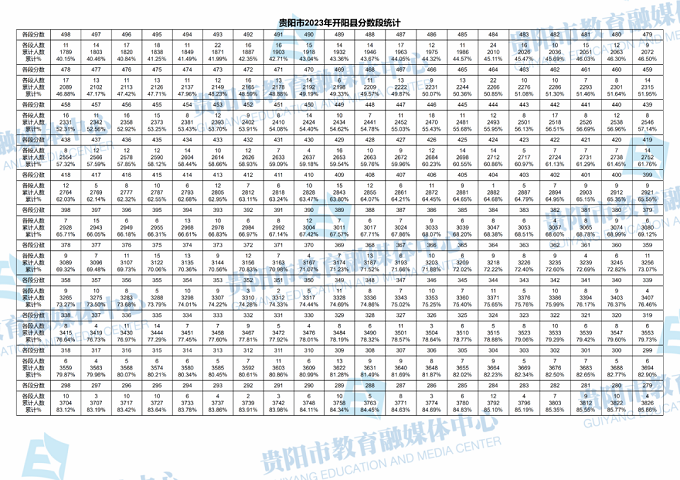 2023贵阳中考一分一段表 中考成绩排名