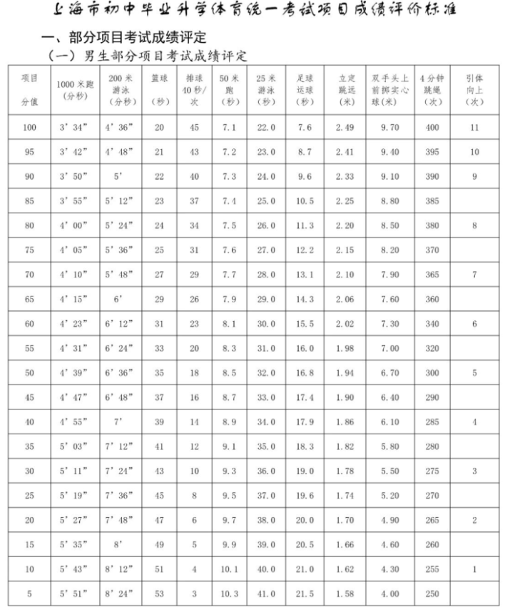 2021上海中考体育评分标准