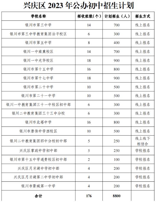 2023银川中小学招生计划是多少