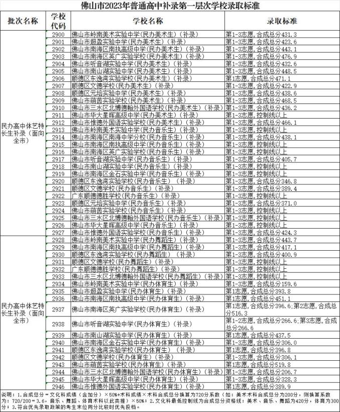 2023佛山中考普通高中补录分数线公布 