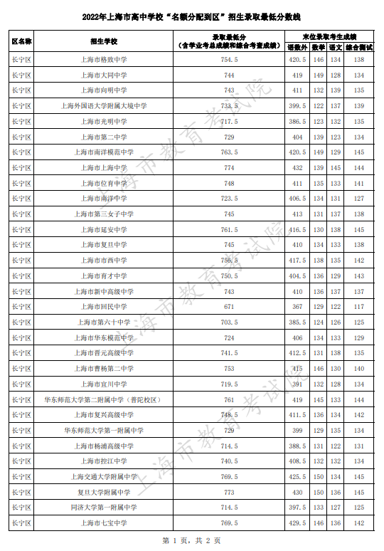 2022上海长宁区中考名额分配到区招生最低分数线