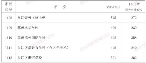 2023年苏州中考第一批录取分数线公布