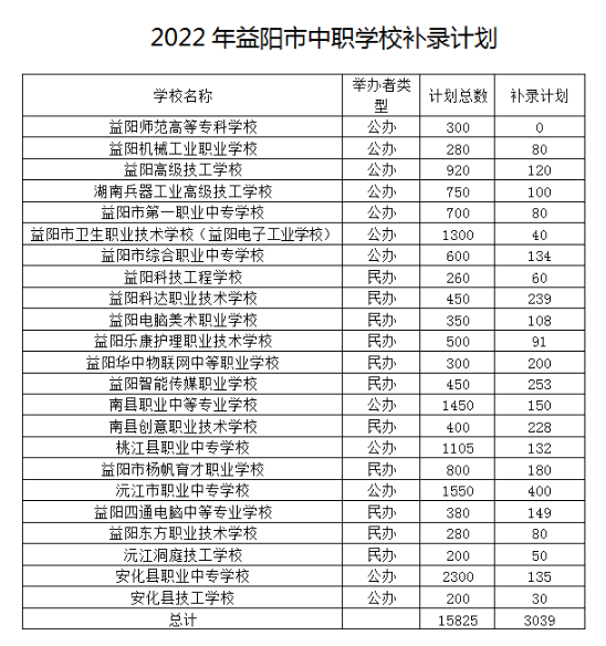 2022年益阳市中职学校补录批次补录计划