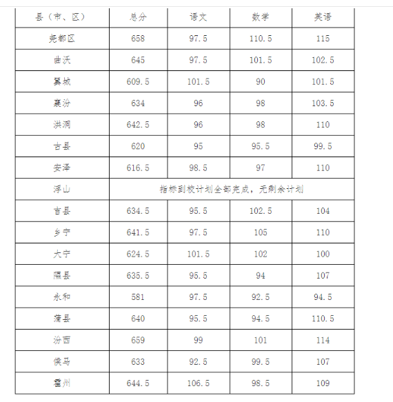 2021年山西临汾三中录取分数线