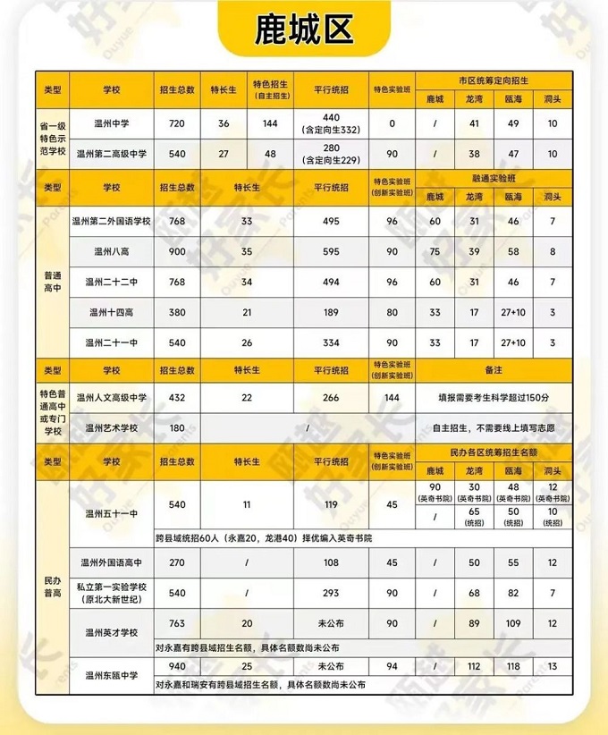 2023温州中考各高中招生计划 招生人数是多少