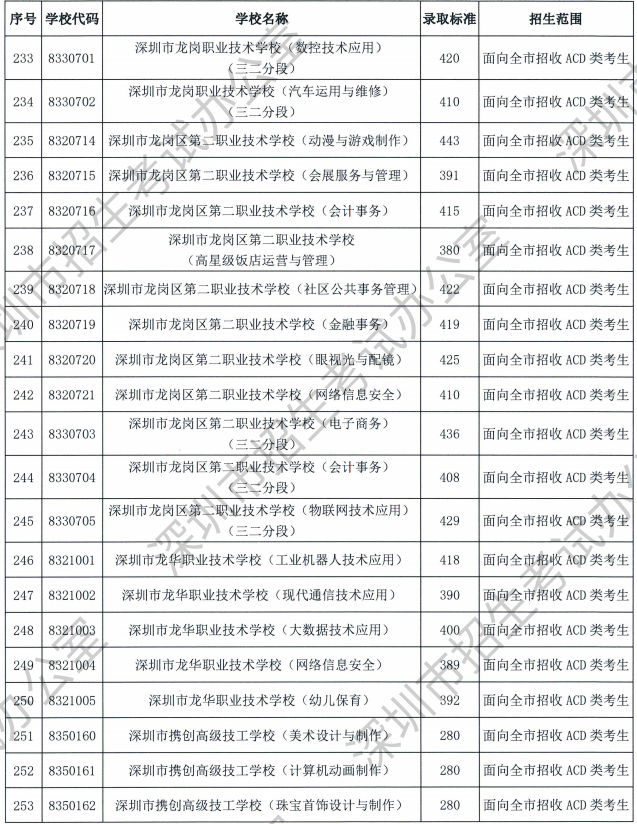 2023深圳中考中职技校录取分数线公布
