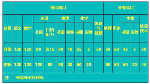 2018淄博中考科目及分值