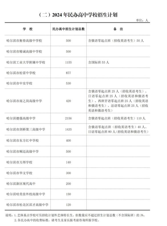 2024哈尔滨中考各高中招生计划 招生人数是多少