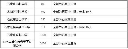 2023石家庄中考普通高中招生计划 招生人数是多少