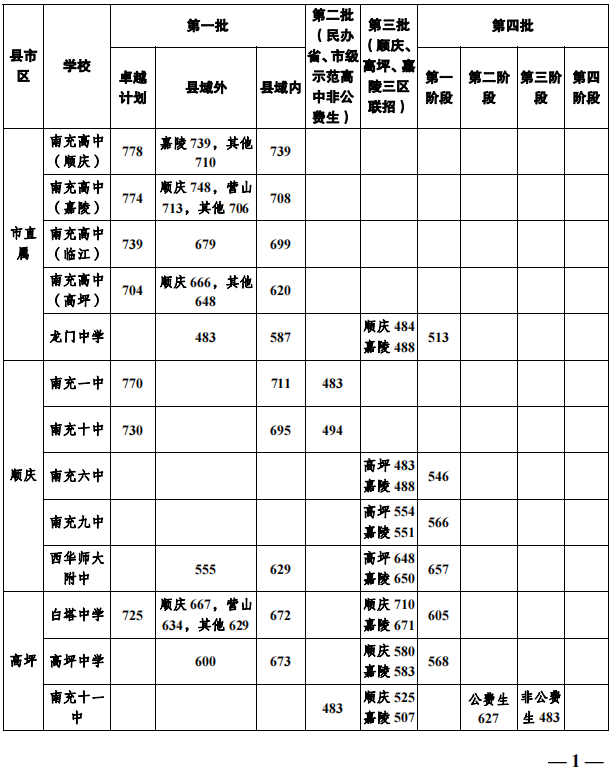 2023南充初中升高中分数线最低多少分能上