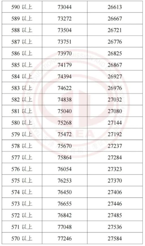 2023天津中考一分一段表 中考成绩排名