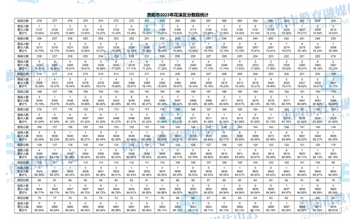 2023年贵州贵阳花溪区中考成绩分数段统计表