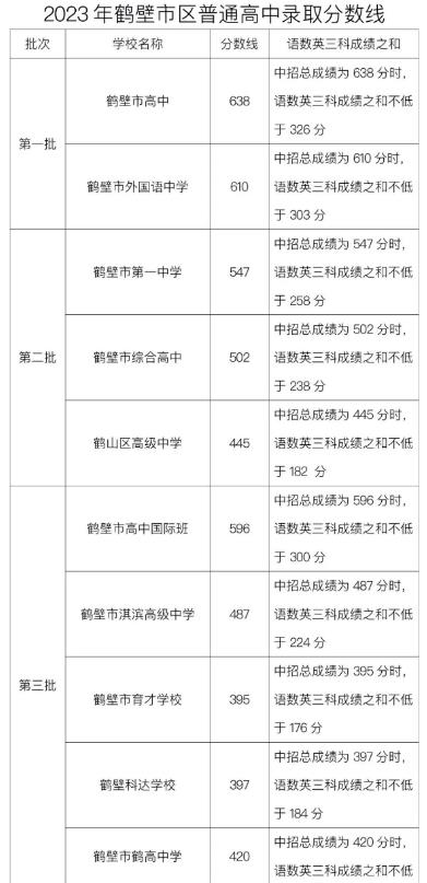2024鹤壁中考分数线预测 多少分上高中