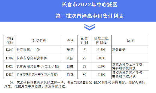 2022长春中考第三批次征集志愿分数线