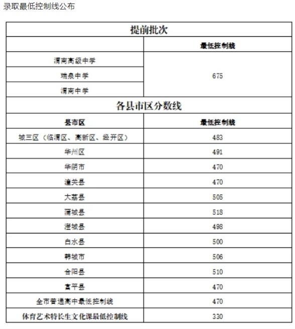 渭南中考各批次录取分数线