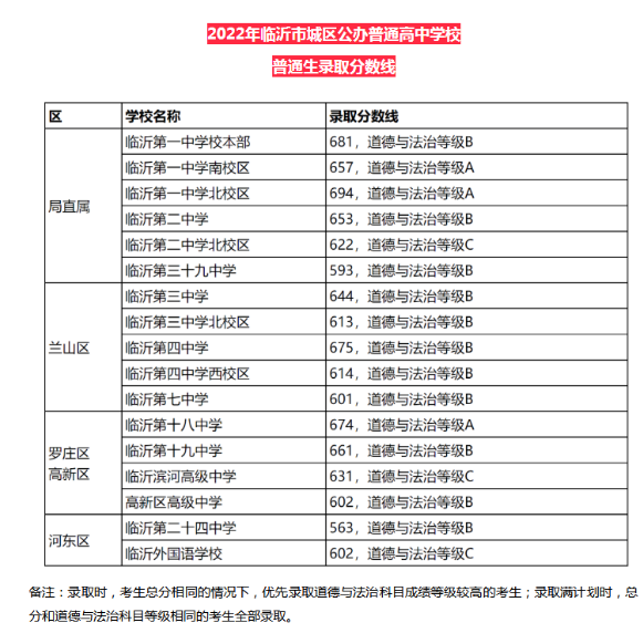 2022年临沂城区中考普高录取分数线