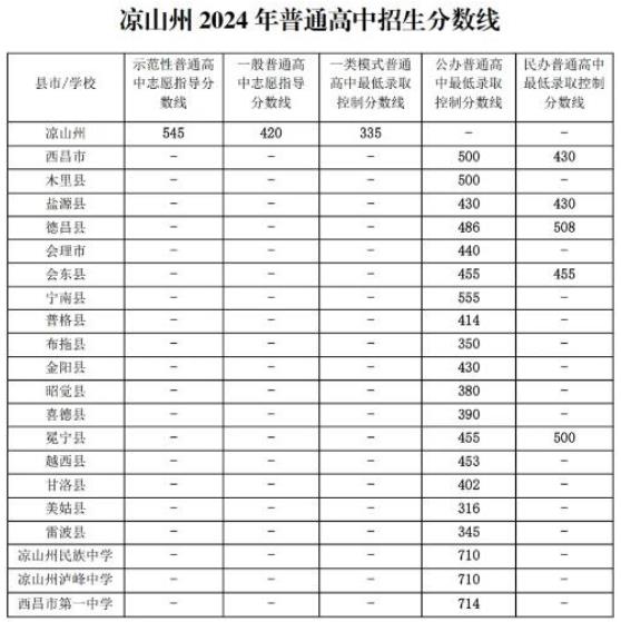 2024年凉山中考一分一段表公布 中考成绩排名