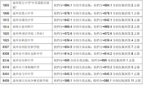 2023永春中考普高录取分数线