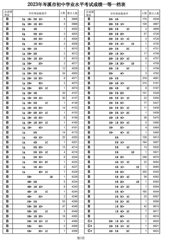 2023梧州岑溪中考一分一段表 中考成绩排名
